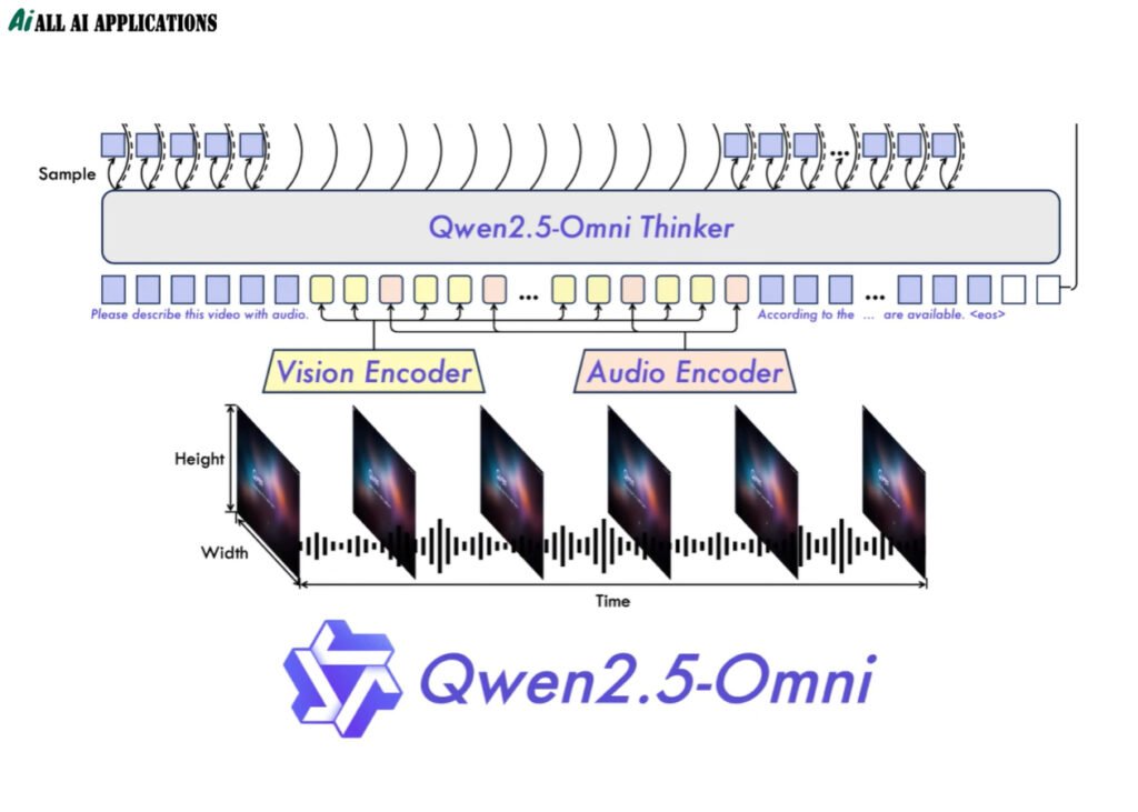 AI Model Qwen 2.5 Omni