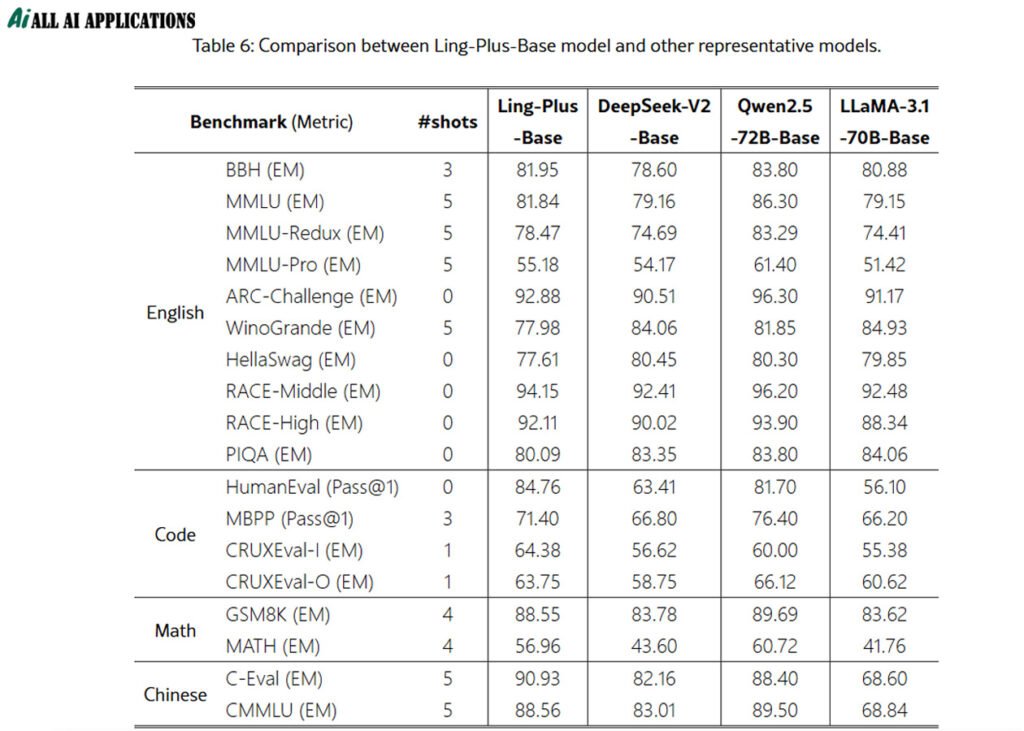 Comparison between Ling-Plus-Base model and other representative models