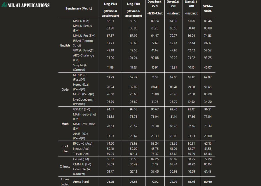 Comparison between Ling-Plus and other representative models