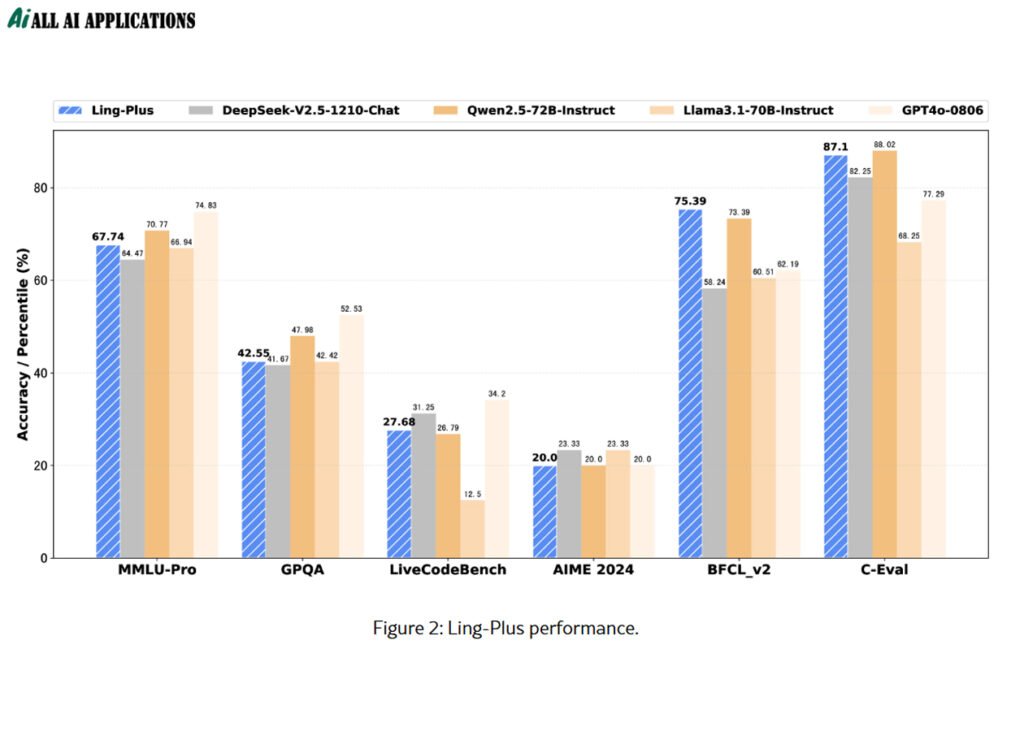 Ling-Plus performance