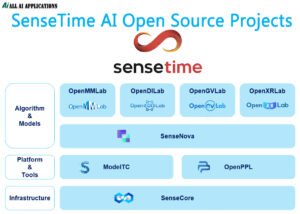 SenseTime AI open source projects