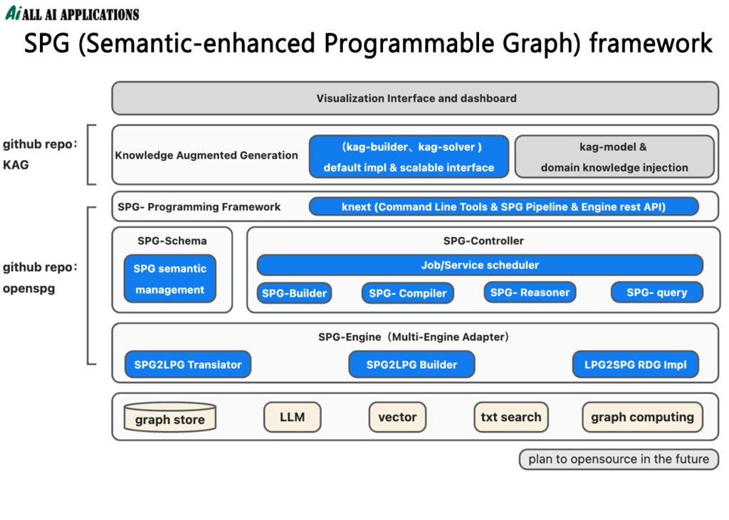 SPG (Semantic-enhanced Programmable Graph) framework